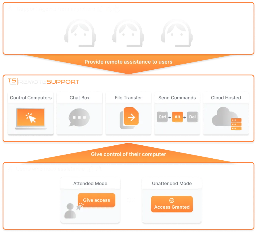 tsplus remote access global architecture